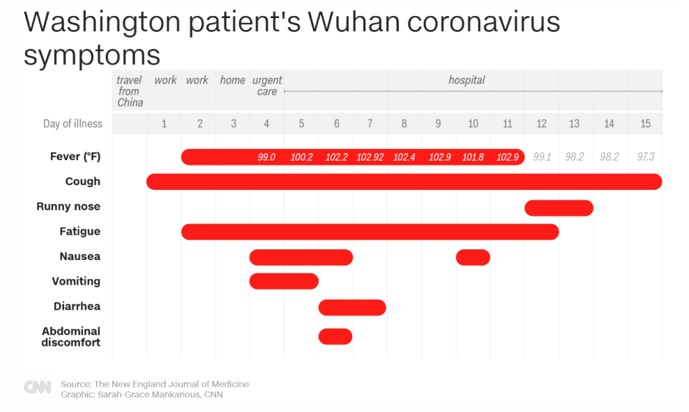 Patient's Wuhan Coronavirus Symptoms